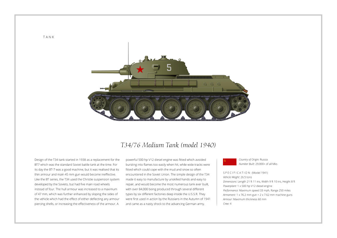 T34/76 Medium Tank (model 1940) Design of the T34 tank started in 1938 as a replacement for the BT7 which was the standard Soviet battle tank at the time. For its day the BT-7 was a good machine, but it was realised that its thin armour and main 45 mm gun would become ineffective. Like the BT series, the T34 used the Christie suspension system developed by the Soviets, but had five main road wheels instead of four. The hull armour was increased to a maximum of 47 mm, which was further enhanced by sloping the sides of the vehicle which had the effect of either deflecting any armour piercing shells, or increasing the effectiveness of the armour. A    S P E C I F I C A T I O N : (Model 1941) Vehicle Weight: 26.5 tons Dimensions: Length 21 ft 11 ins, Width 9 ft 10 ins, Height 8 ft Powerplant: 1 x 500 hp V12 diesel engine Performance: Maximum speed 33 mph, Range 250 miles Armament: 1 x 76.2 mm gun + 2 x 7.62 mm machine guns  Armour: Maximum thickness 60 mm   Crew: 4 powerful 500 hp V12 diesel engine was fitted which avoided bursting into flames too easily when hit, while wide tracks were fitted which could cope with the mud and snow so often encountered in the Soviet Union. The simple design of the T34 made it easy to manufacture by unskilled hands and easy to repair, and would become the most numerous tank ever built, with over 84,000 being produced through several different types by six different factories deep inside the U.S.S.R. They were first used in action by the Russians in the Autumn of 1941 and came as a nasty shock to the advancing German army. Country of Origin: Russia Number Built: 29,000+ of all Mks    T A N K