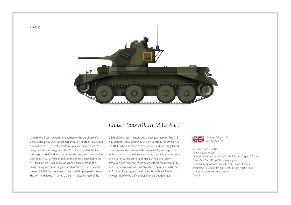 Cruiser Tank Mk III (A13 Mk I) In 1936 the British government agreed to the purchase of a Christie design by the Nuffield Organisation in order to develop a new tank. The General Staff drew up a specification for the design which was designated the A13. Successful trials of a prototype in 1937 led to an order for 65 tanks, with production beginning in early 1939. Modifications to the design led to the A13 Mk II Cruiser Tank Mk IV which had extra armour, this being mainly on the nose, glacis and turret front, and despite the extra 1,200 lbs there was only a small drop in performance. The Mk IVA differed in having a 7.92 mm Besa instead of the    S P E C I F I C A T I O N : Vehicle Weight: 14 tons Dimensions: Length 19 ft 9 ins, Width; 8 ft 4 ins, Height; 8 ft 6 ins Powerplant: 1 x  340 hp V12 Liberty engine Performance: Maximum speed 32 mph, Range 90 miles  Armament: 1 x 2 pounder gun, 1 x 0.303 inch machine gun   Armour: Maximum thickness 14 mm Crew: 4 0.303 Vickers machine gun, and a new gun mantlet. The A13 was sent to France with units of the 1st Armoured Division of the B.E.F., where most were lost, but in the desert they faired better against the Italians, although reliability was a problem. With the arrival of the Panzer III and Panzer IV in the desert in late 1941 they proved to be under-gunned and under-armoured, the surviving tanks being withdrawn in early 1942 and used as training vehicles. Similar to the A9 and A10, the A13 had a close support version armed with a 3.7 inch howitzer due to the deficiencies of the 2 pounder gun. Country of Origin: UK Number Built: 65    T A N K
