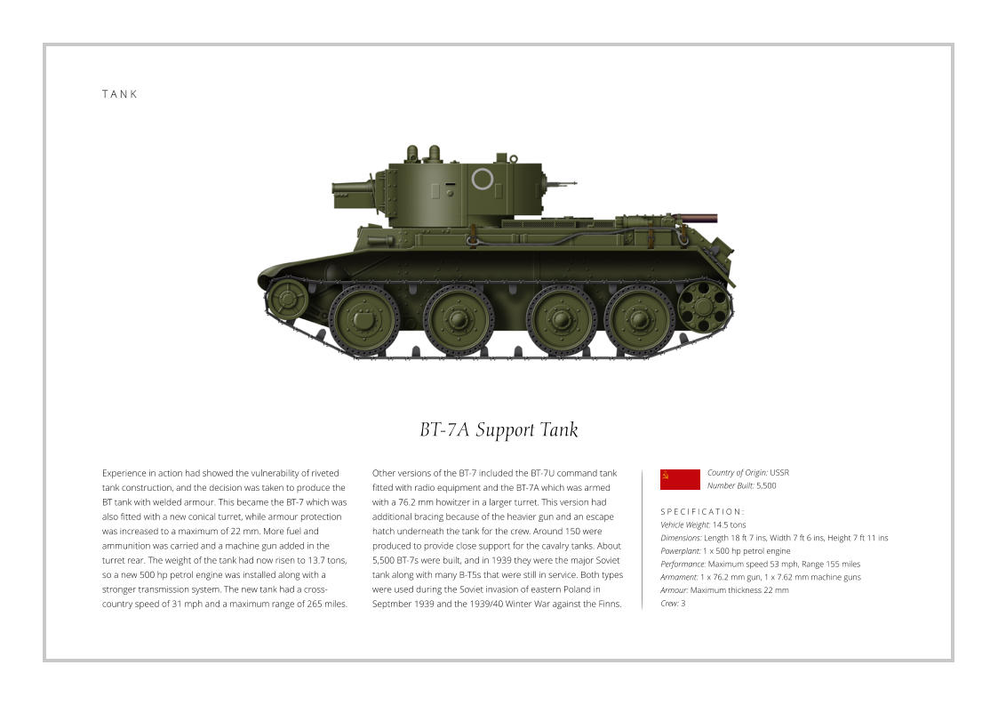 BT-7A Support Tank Experience in action had showed the vulnerability of riveted tank construction, and the decision was taken to produce the BT tank with welded armour. This became the BT-7 which was also fitted with a new conical turret, while armour protection was increased to a maximum of 22 mm. More fuel and ammunition was carried and a machine gun added in the turret rear. The weight of the tank had now risen to 13.7 tons, so a new 500 hp petrol engine was installed along with a stronger transmission system. The new tank had a cross-country speed of 31 mph and a maximum range of 265 miles.    S P E C I F I C A T I O N : Vehicle Weight: 14.5 tons    Dimensions: Length 18 ft 7 ins, Width 7 ft 6 ins, Height 7 ft 11 ins Powerplant: 1 x 500 hp petrol engine Performance: Maximum speed 53 mph, Range 155 miles Armament: 1 x 76.2 mm gun, 1 x 7.62 mm machine guns  Armour: Maximum thickness 22 mm   Crew: 3 Other versions of the BT-7 included the BT-7U command tank fitted with radio equipment and the BT-7A which was armed with a 76.2 mm howitzer in a larger turret. This version had additional bracing because of the heavier gun and an escape hatch underneath the tank for the crew. Around 150 were produced to provide close support for the cavalry tanks. About 5,500 BT-7s were built, and in 1939 they were the major Soviet tank along with many B-T5s that were still in service. Both types were used during the Soviet invasion of eastern Poland in Septmber 1939 and the 1939/40 Winter War against the Finns. Country of Origin: USSR Number Built: 5,500    T A N K