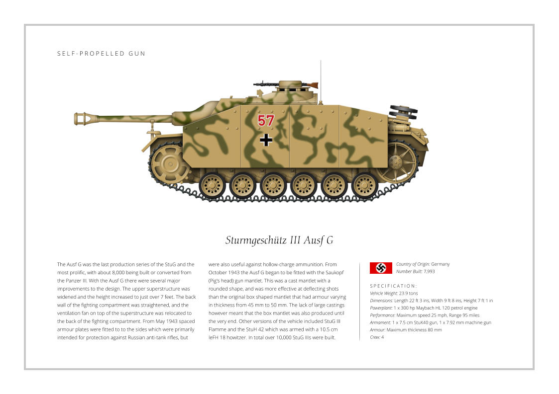 Sturmgeschütz III Ausf G The Ausf G was the last production series of the StuG and the most prolific, with about 8,000 being built or converted from the Panzer III. With the Ausf G there were several major improvements to the design. The upper superstructure was widened and the height increased to just over 7 feet. The back wall of the fighting compartment was straightened, and the ventilation fan on top of the superstructure was relocated to the back of the fighting compartment. From May 1943 spaced armour plates were fitted to to the sides which were primarily intended for protection against Russian anti-tank rifles, but    S P E C I F I C A T I O N : Vehicle Weight: 23.9 tons Dimensions: Length 22 ft 3 ins, Width 9 ft 8 ins, Height 7 ft 1 in Powerplant: 1 x 300 hp Maybach HL 120 petrol engine Performance: Maximum speed 25 mph, Range 95 miles  Armament: 1 x 7.5 cm StuK40 gun, 1 x 7.92 mm machine gun Armour: Maximum thickness 80 mm Crew: 4 were also useful against hollow-charge ammunition. From October 1943 the Ausf G began to be fitted with the Saukopf (Pig's head) gun mantlet. This was a cast mantlet with a rounded shape, and was more effective at deflecting shots than the original box shaped mantlet that had armour varying in thickness from 45 mm to 50 mm. The lack of large castings however meant that the box mantlet was also produced until the very end. Other versions of the vehicle included StuG III Flamme and the StuH 42 which was armed with a 10.5 cm  leFH 18 howitzer. In total over 10,000 StuG IIIs were built. Country of Origin: Germany Number Built: 7,993    S E L F - P R O P E L L E D   G U N